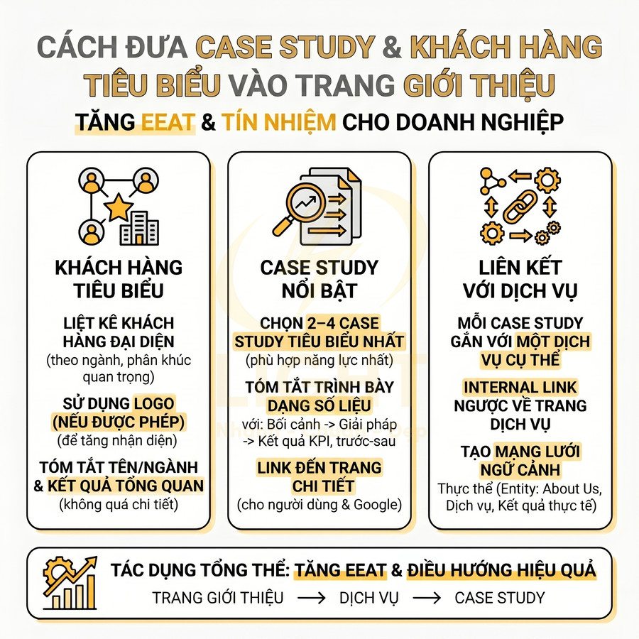 Infographic hướng dẫn đưa case study và khách hàng tiêu biểu vào trang giới thiệu để tăng E-E-A-T và độ tin cậy doanh nghiệp